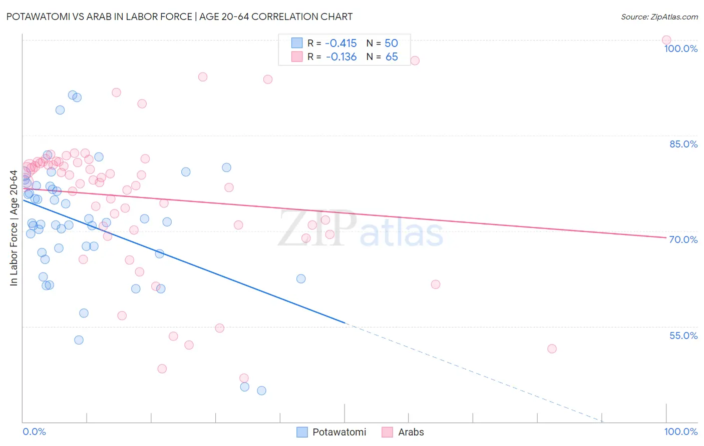 Potawatomi vs Arab In Labor Force | Age 20-64