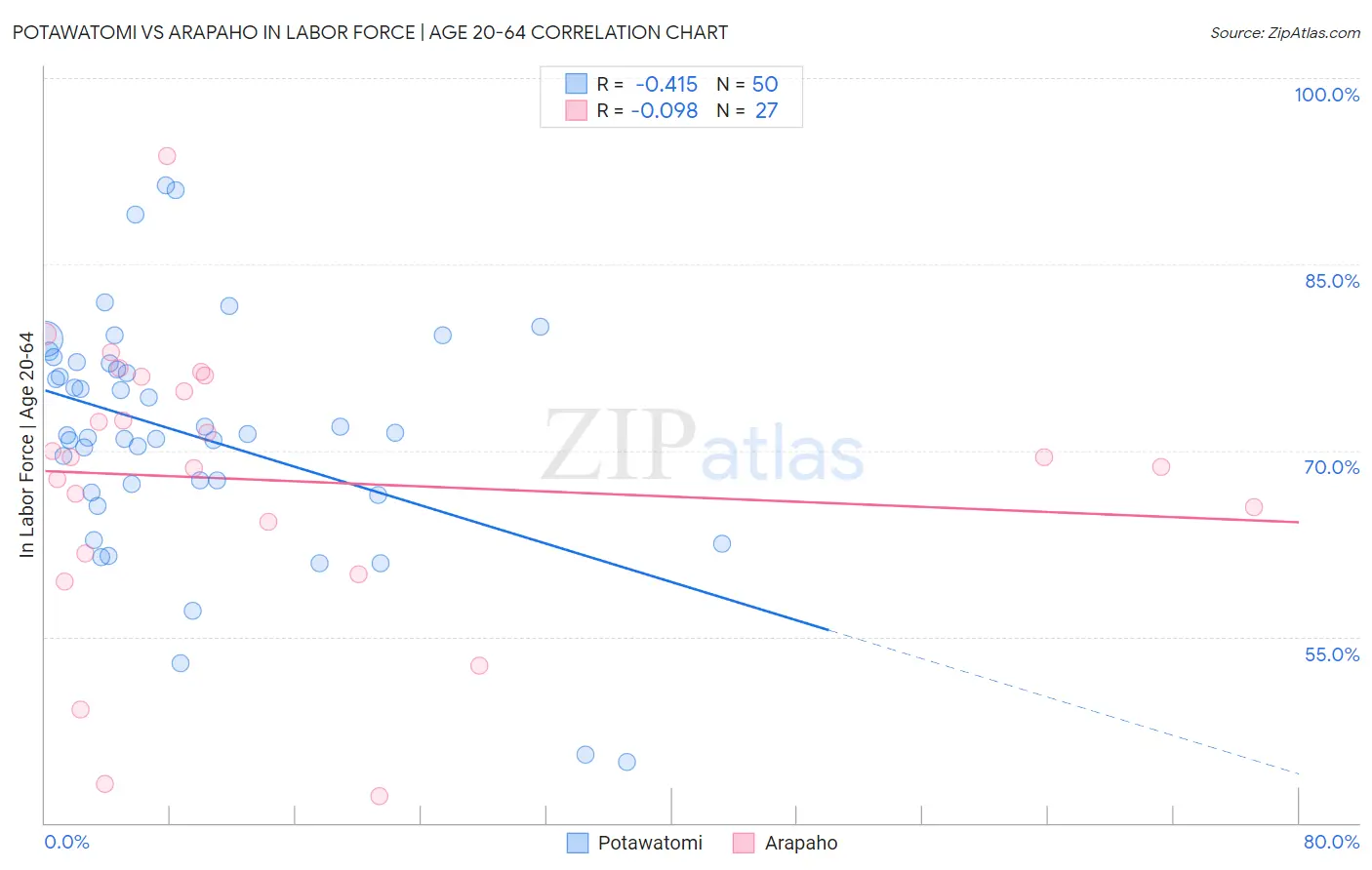 Potawatomi vs Arapaho In Labor Force | Age 20-64