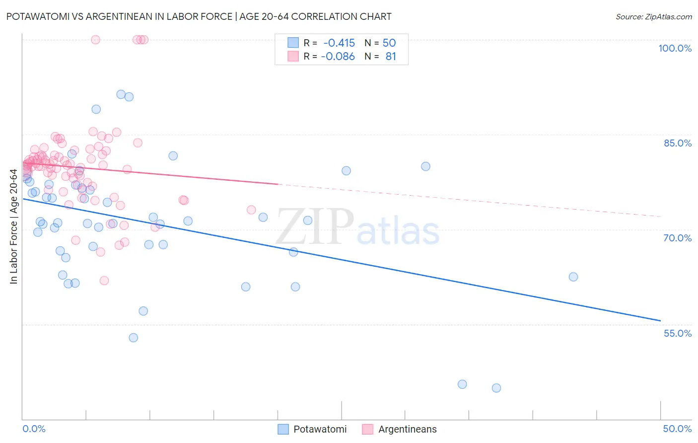 Potawatomi vs Argentinean In Labor Force | Age 20-64