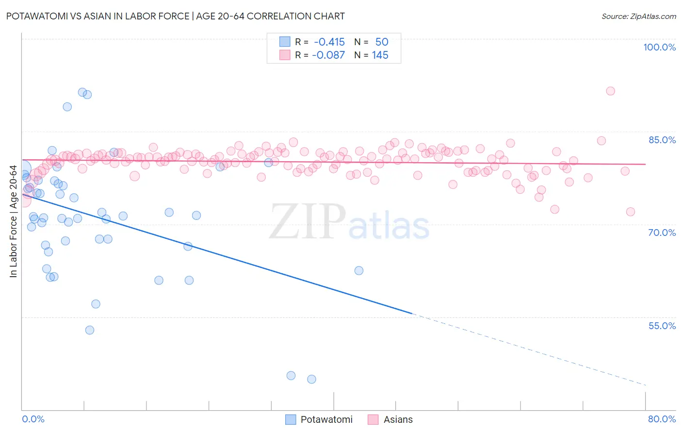 Potawatomi vs Asian In Labor Force | Age 20-64