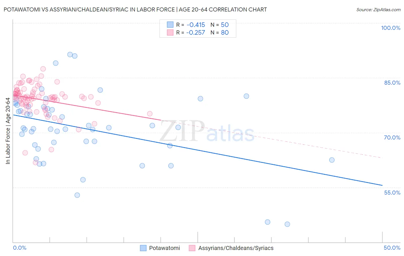 Potawatomi vs Assyrian/Chaldean/Syriac In Labor Force | Age 20-64