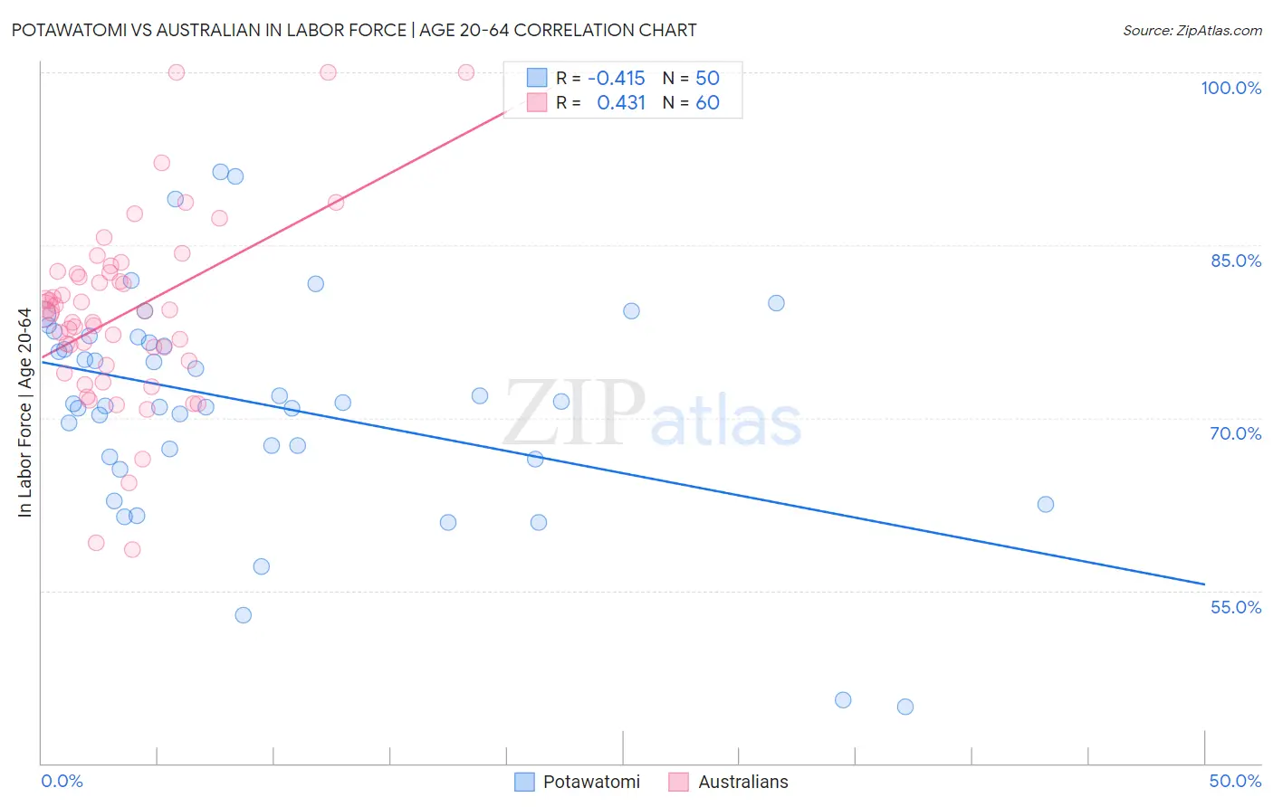 Potawatomi vs Australian In Labor Force | Age 20-64