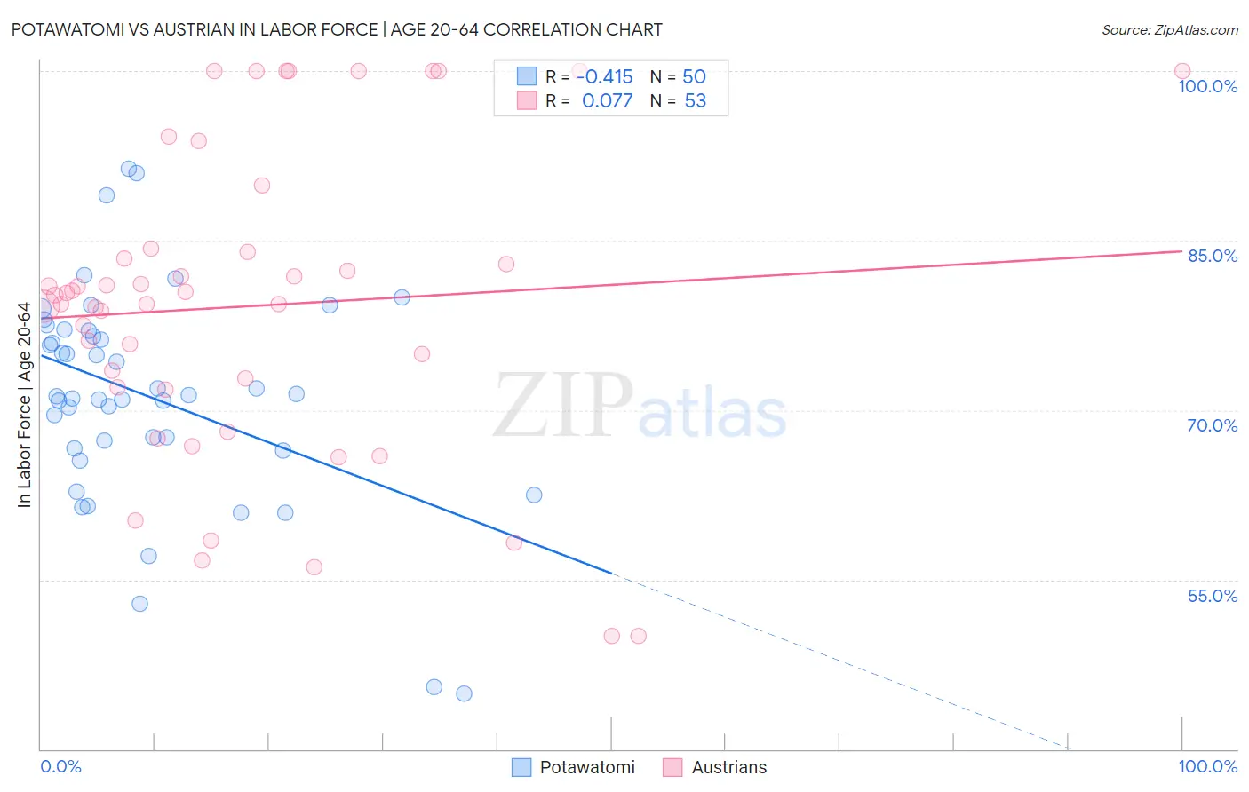 Potawatomi vs Austrian In Labor Force | Age 20-64