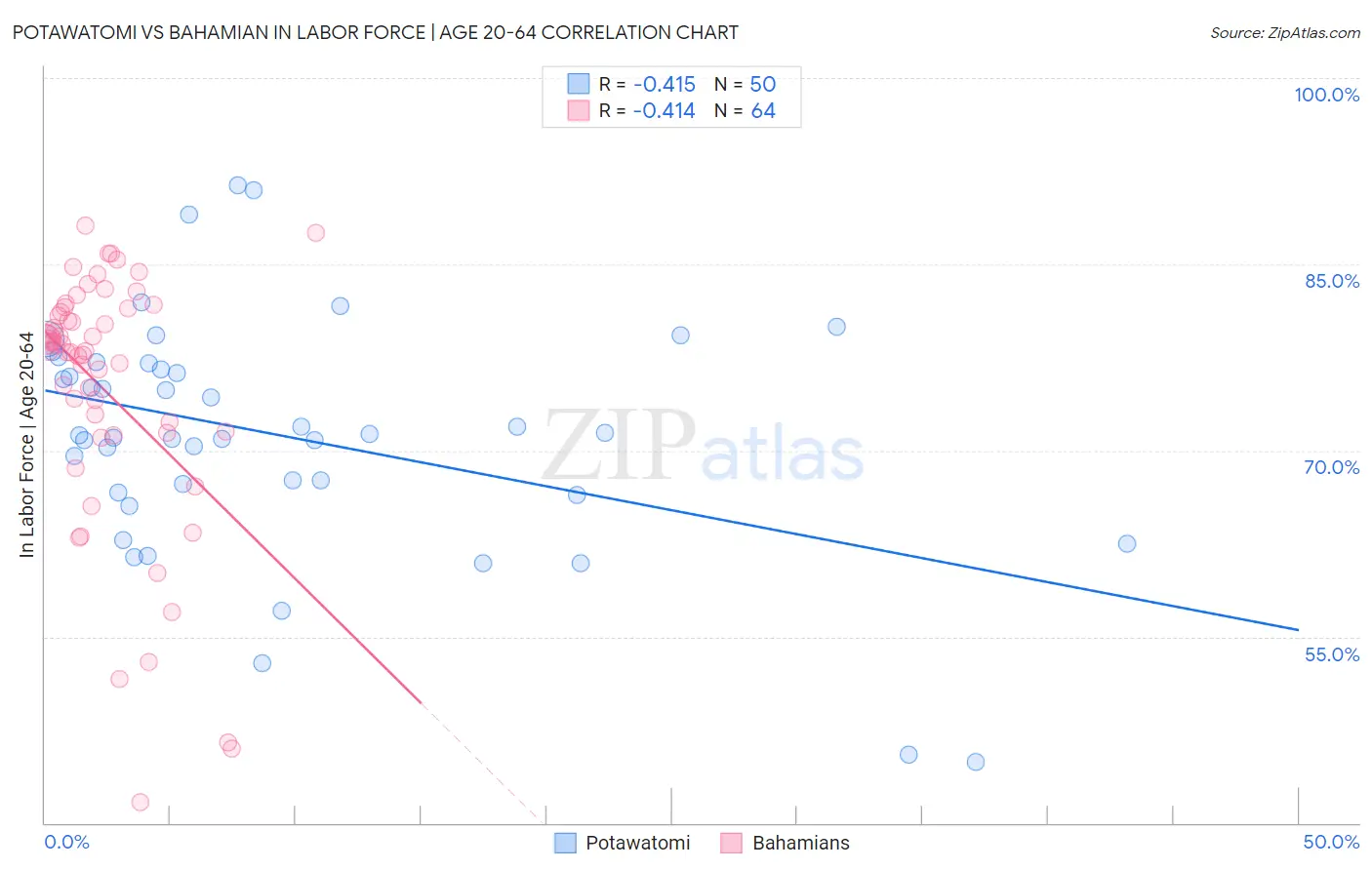 Potawatomi vs Bahamian In Labor Force | Age 20-64