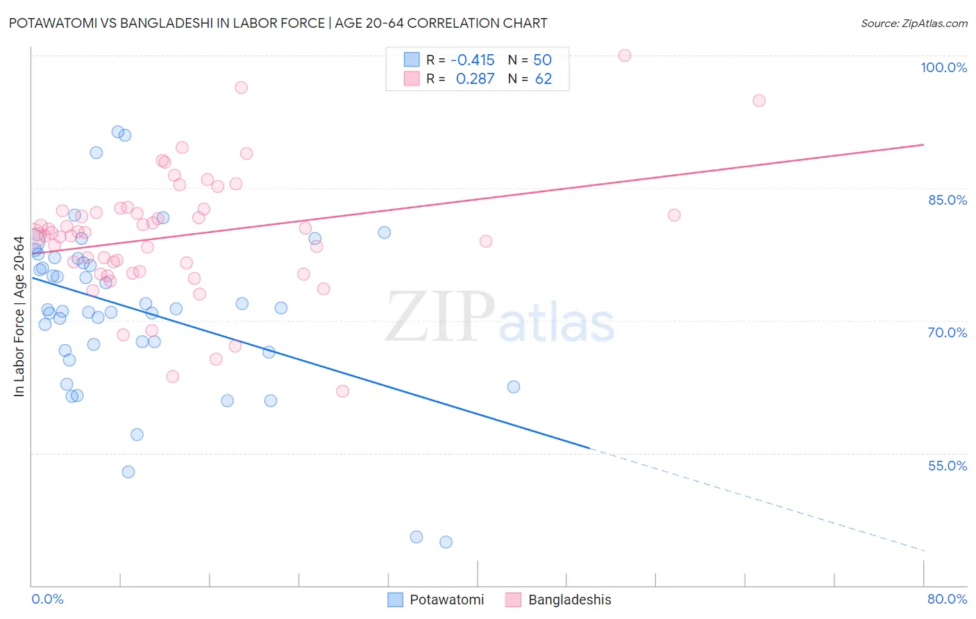 Potawatomi vs Bangladeshi In Labor Force | Age 20-64