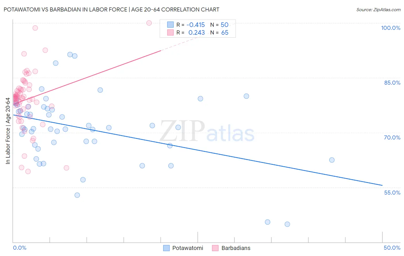 Potawatomi vs Barbadian In Labor Force | Age 20-64