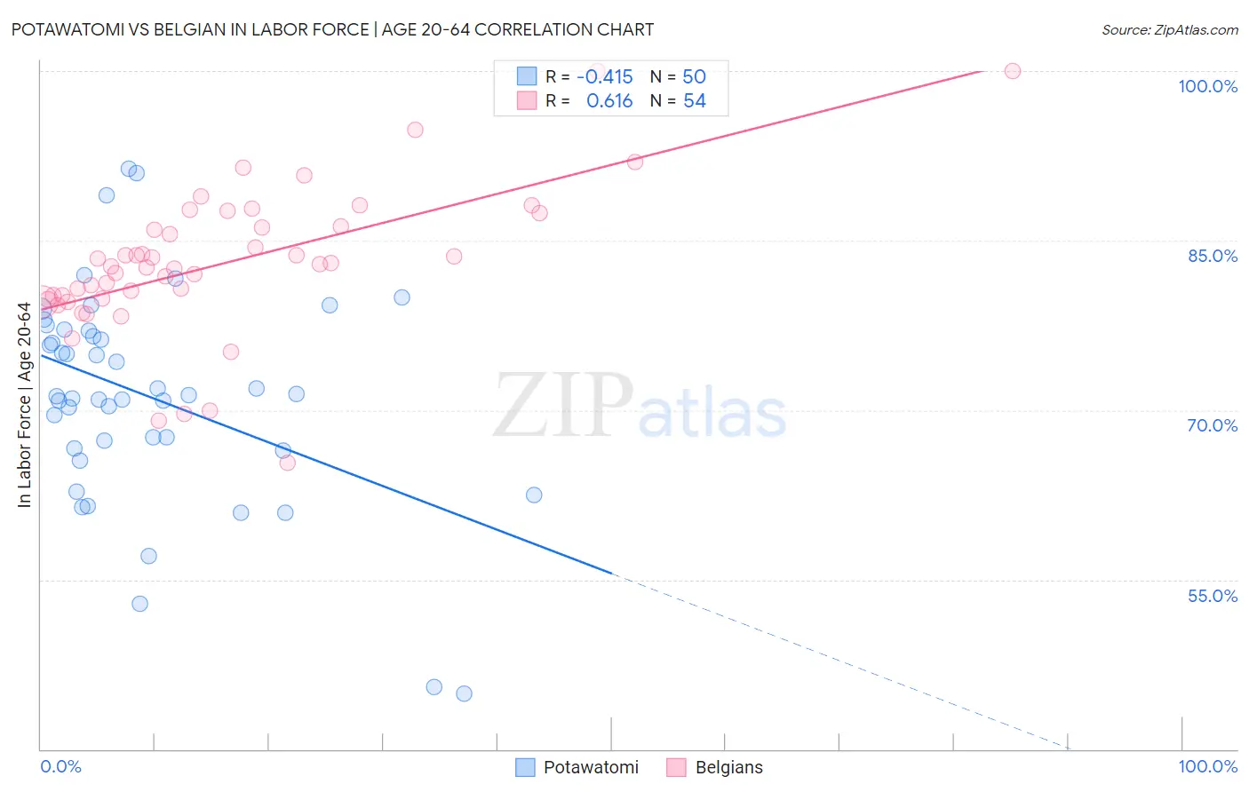 Potawatomi vs Belgian In Labor Force | Age 20-64