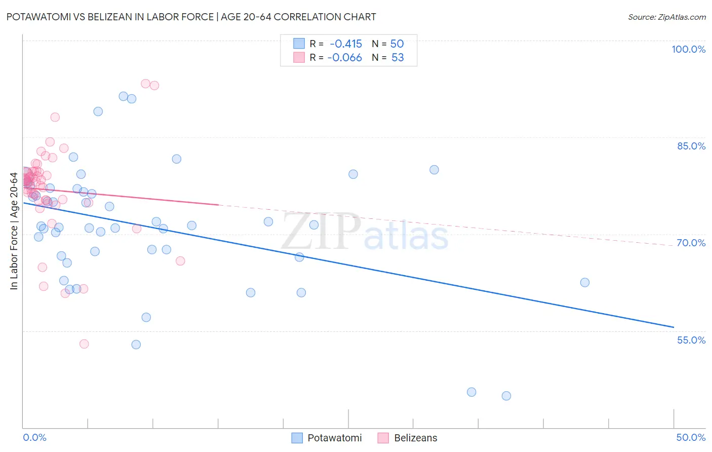 Potawatomi vs Belizean In Labor Force | Age 20-64