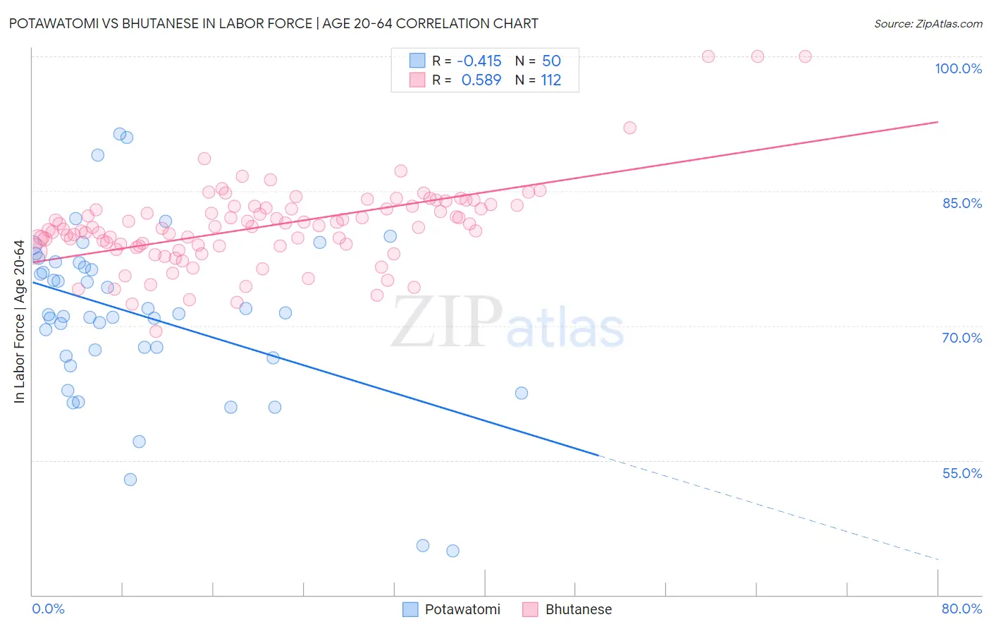 Potawatomi vs Bhutanese In Labor Force | Age 20-64