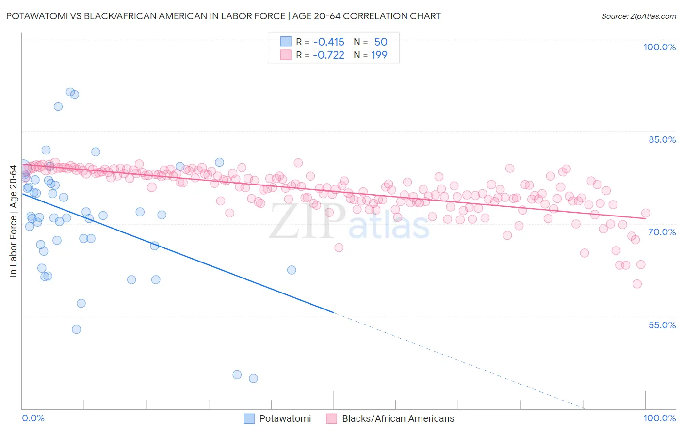 Potawatomi vs Black/African American In Labor Force | Age 20-64