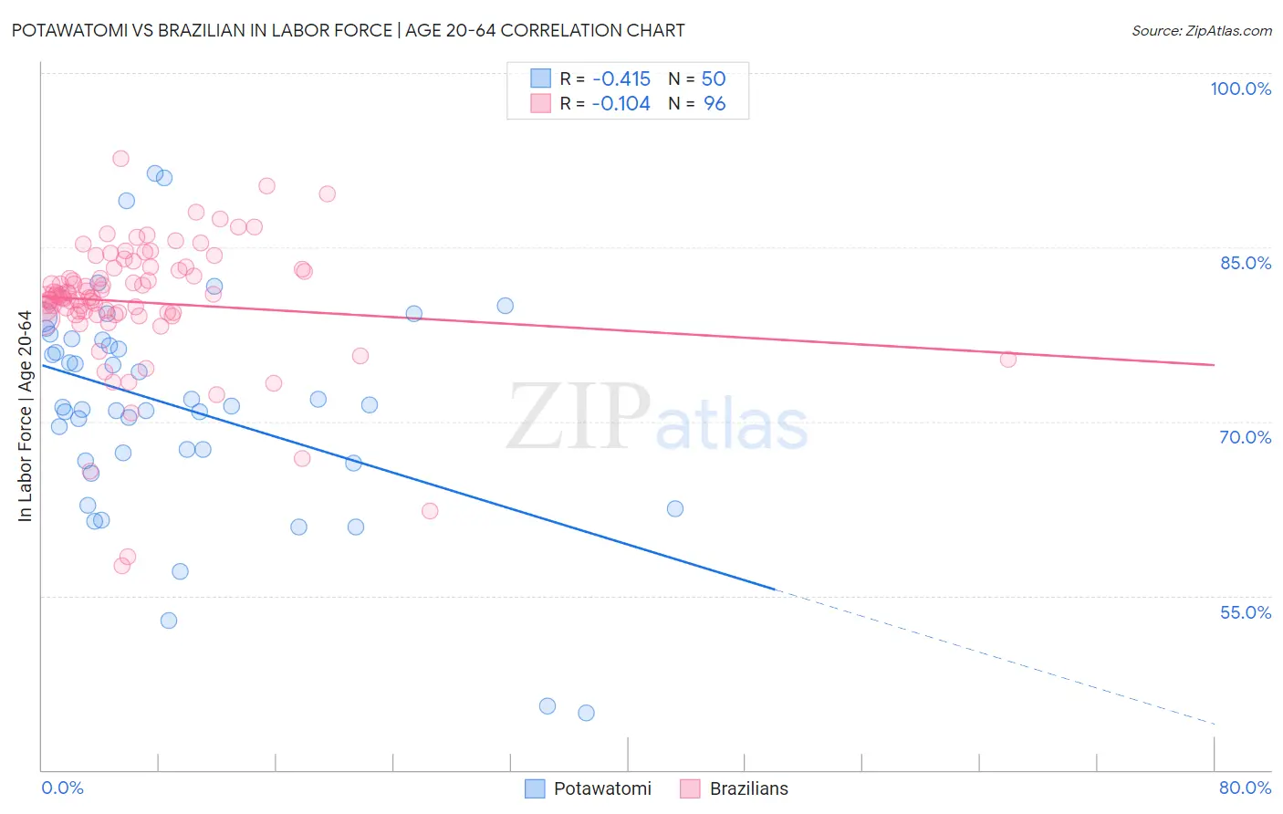 Potawatomi vs Brazilian In Labor Force | Age 20-64