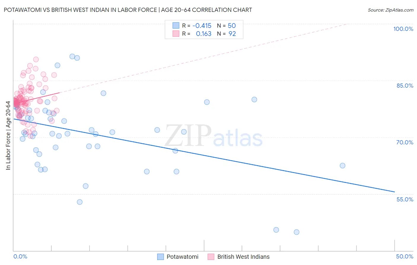 Potawatomi vs British West Indian In Labor Force | Age 20-64