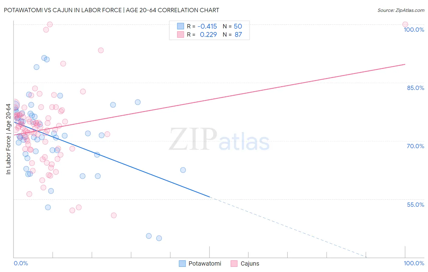 Potawatomi vs Cajun In Labor Force | Age 20-64