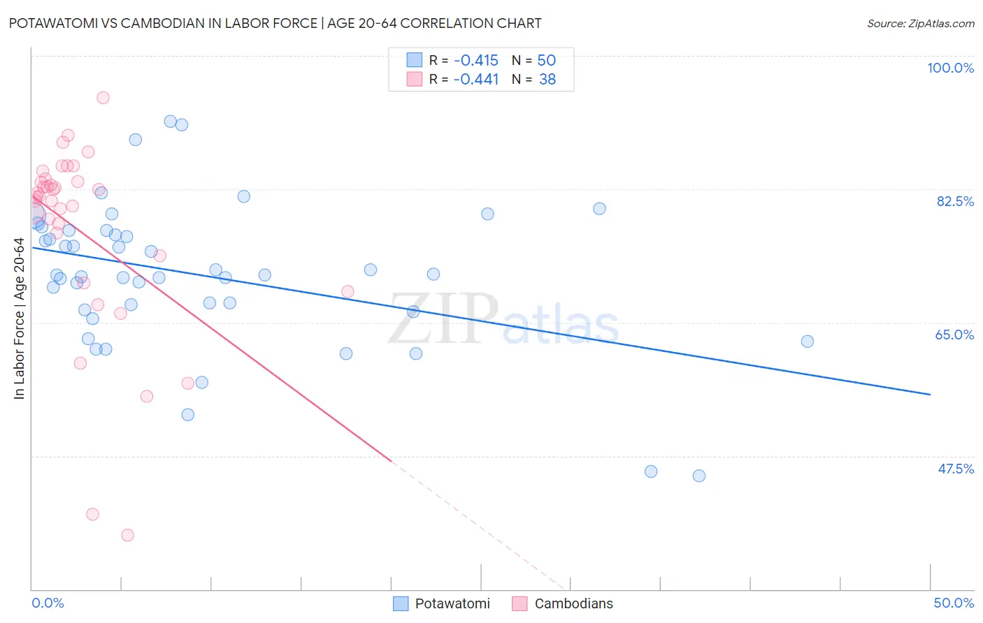 Potawatomi vs Cambodian In Labor Force | Age 20-64