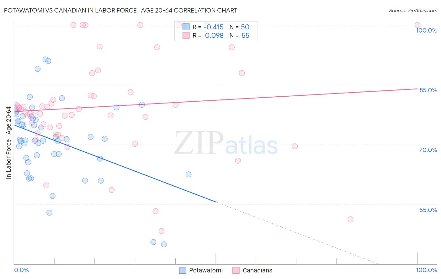 Potawatomi vs Canadian In Labor Force | Age 20-64