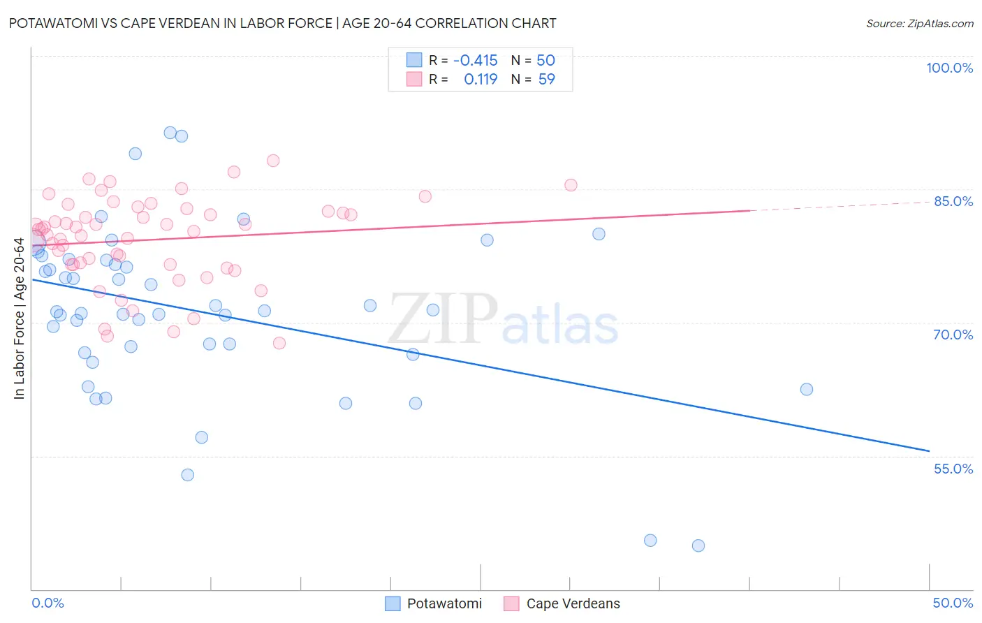 Potawatomi vs Cape Verdean In Labor Force | Age 20-64