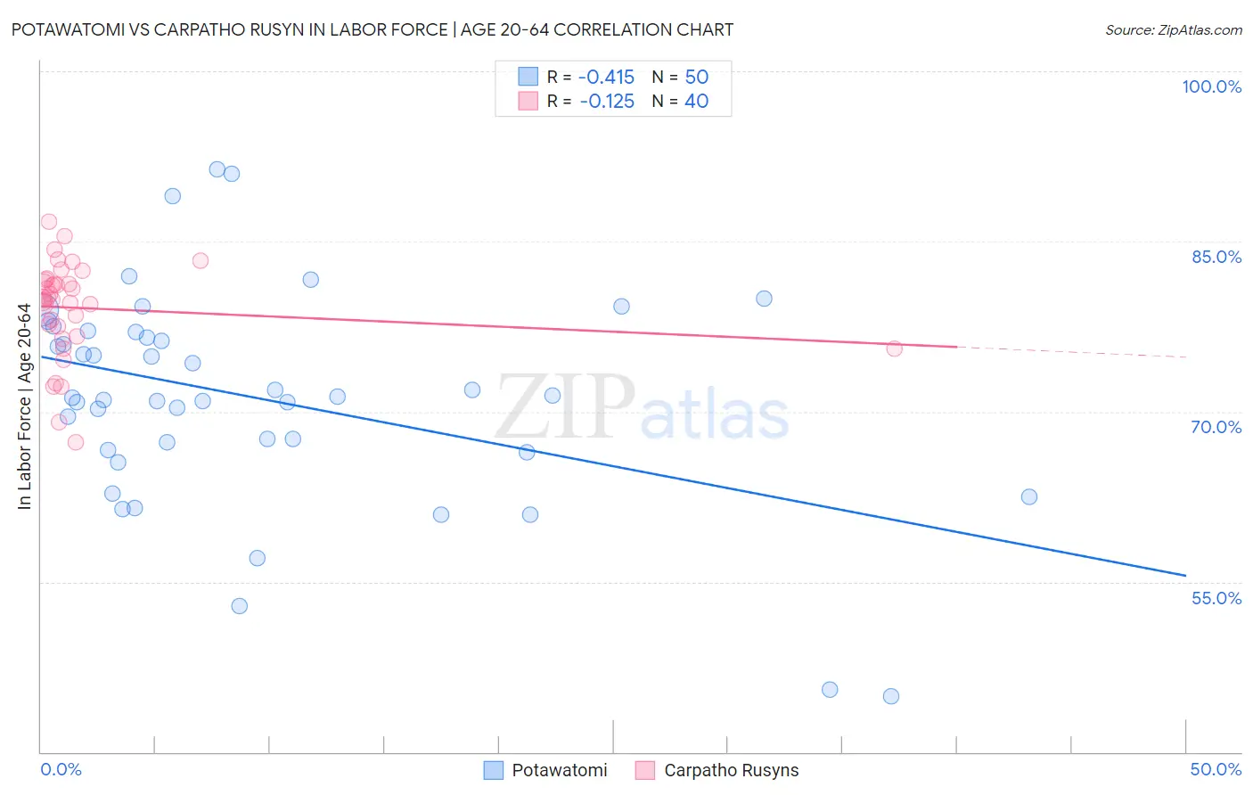 Potawatomi vs Carpatho Rusyn In Labor Force | Age 20-64