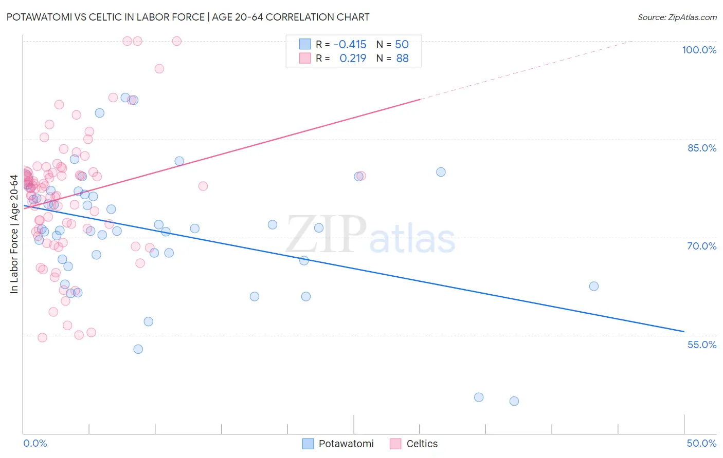 Potawatomi vs Celtic In Labor Force | Age 20-64