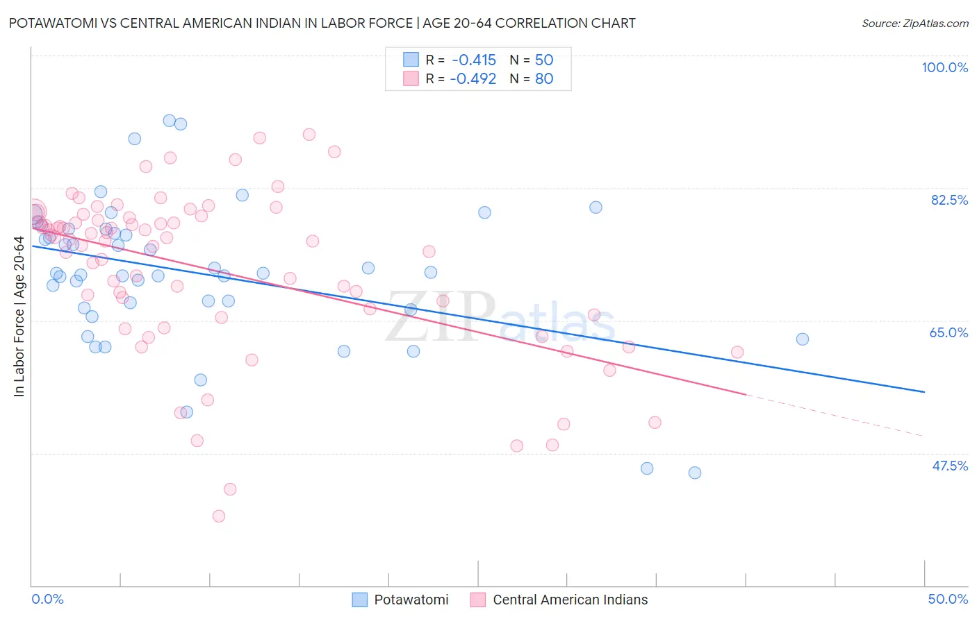 Potawatomi vs Central American Indian In Labor Force | Age 20-64