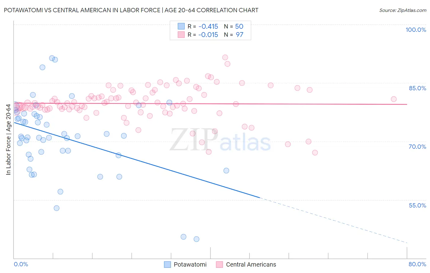 Potawatomi vs Central American In Labor Force | Age 20-64