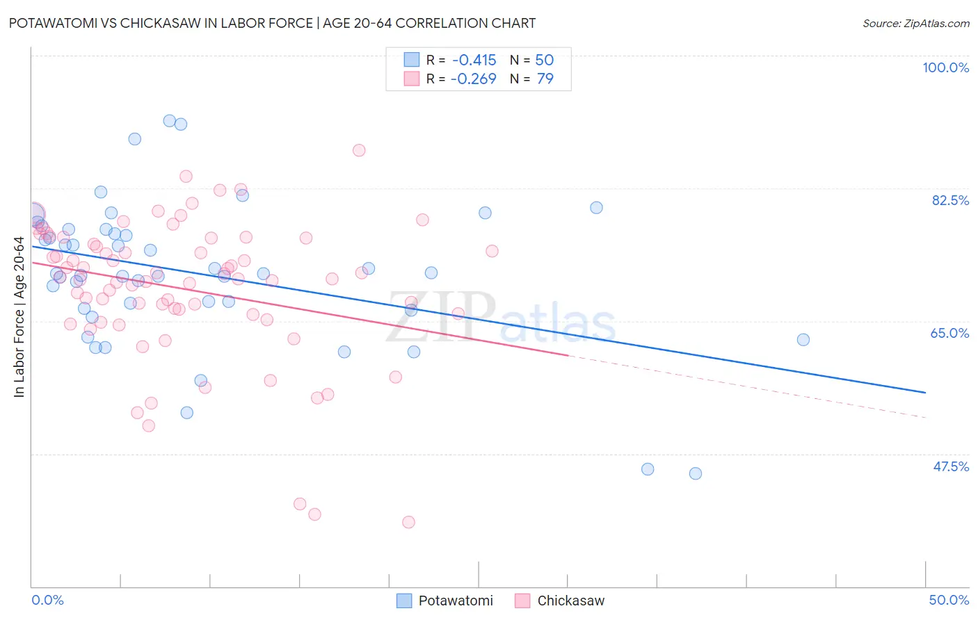 Potawatomi vs Chickasaw In Labor Force | Age 20-64