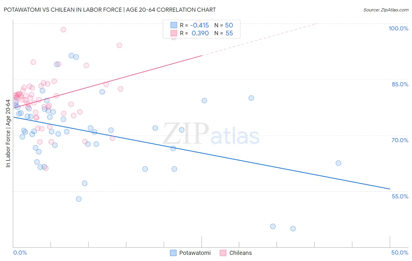 Potawatomi vs Chilean In Labor Force | Age 20-64