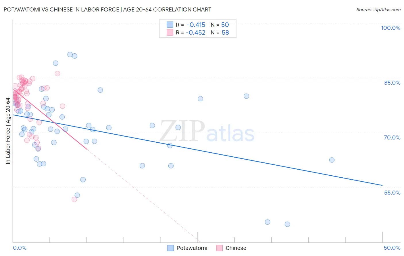 Potawatomi vs Chinese In Labor Force | Age 20-64