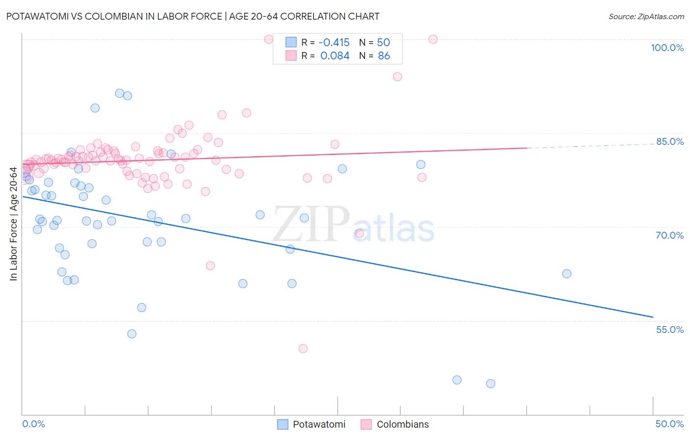 Potawatomi vs Colombian In Labor Force | Age 20-64