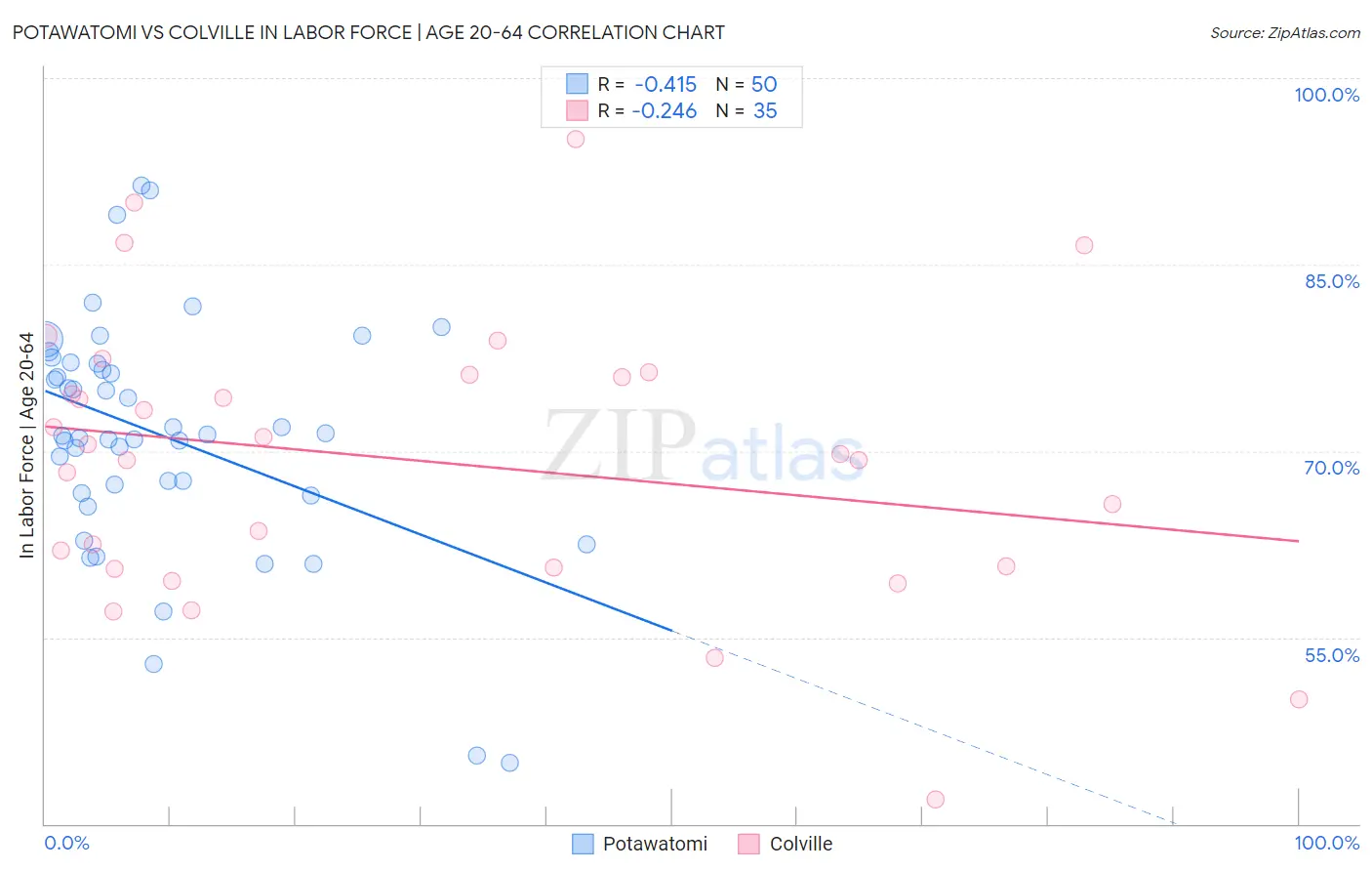 Potawatomi vs Colville In Labor Force | Age 20-64