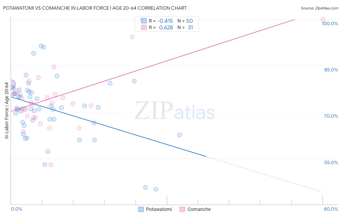 Potawatomi vs Comanche In Labor Force | Age 20-64