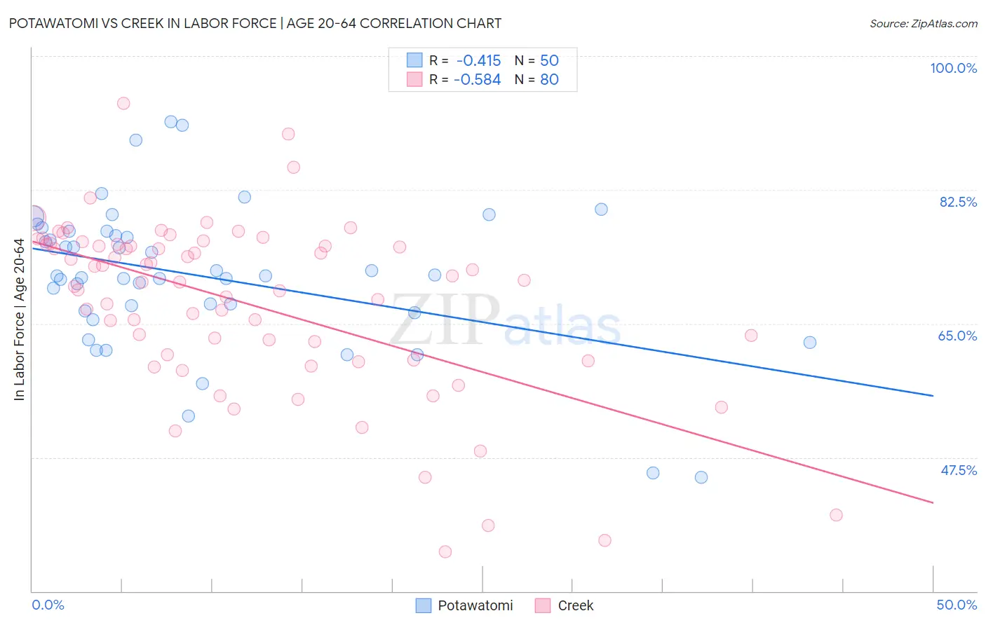 Potawatomi vs Creek In Labor Force | Age 20-64