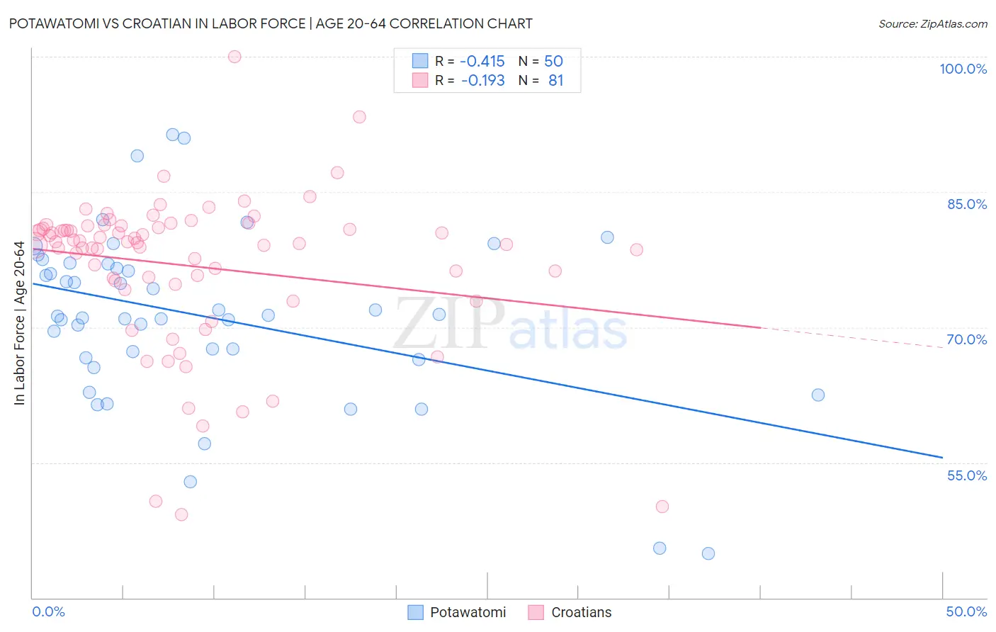 Potawatomi vs Croatian In Labor Force | Age 20-64