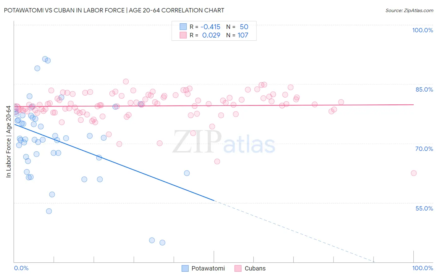 Potawatomi vs Cuban In Labor Force | Age 20-64