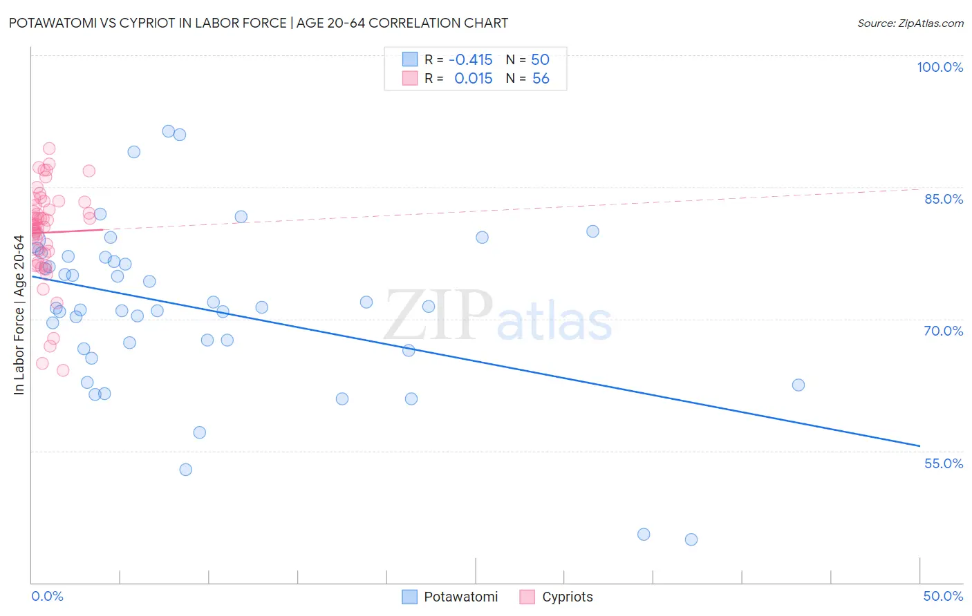 Potawatomi vs Cypriot In Labor Force | Age 20-64