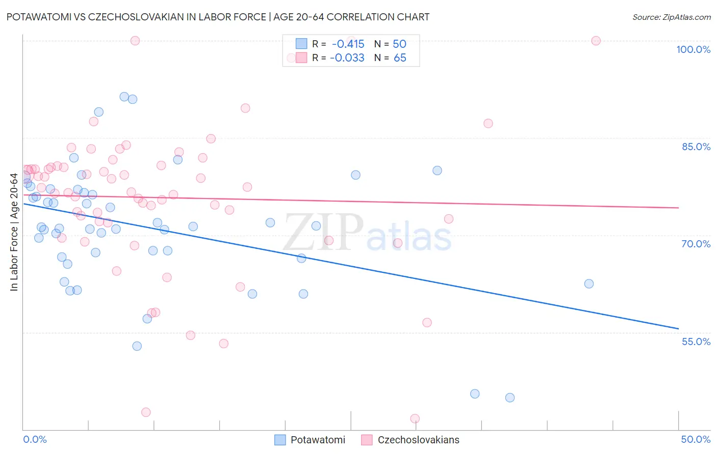 Potawatomi vs Czechoslovakian In Labor Force | Age 20-64