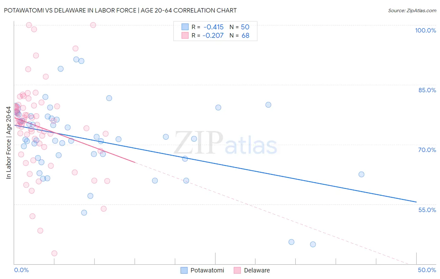 Potawatomi vs Delaware In Labor Force | Age 20-64