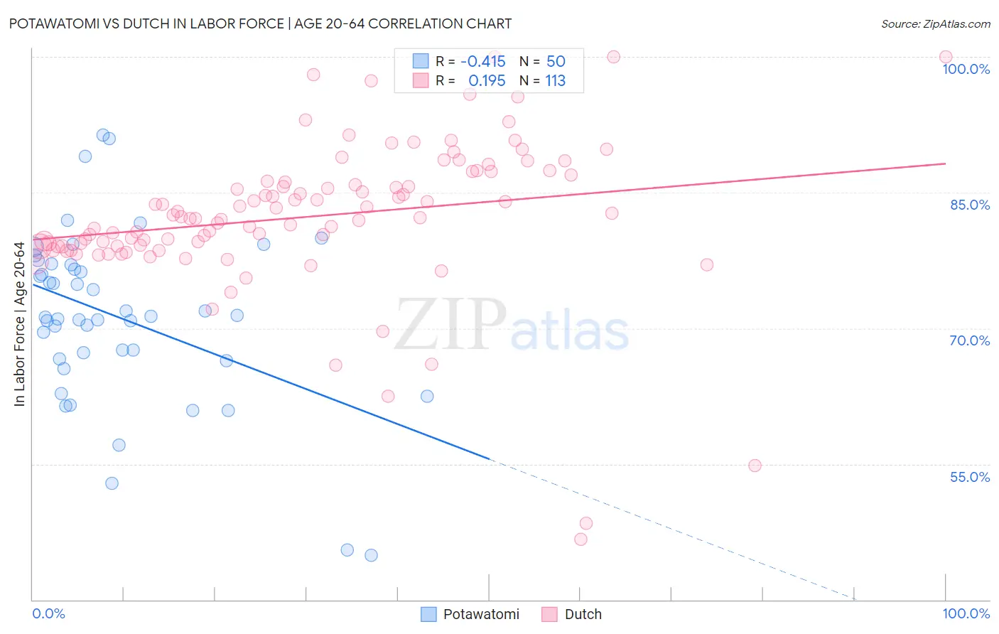 Potawatomi vs Dutch In Labor Force | Age 20-64