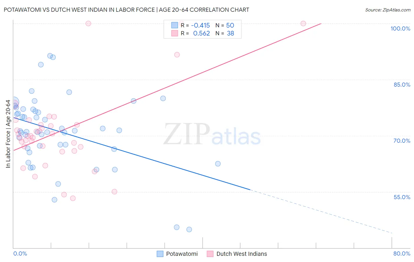 Potawatomi vs Dutch West Indian In Labor Force | Age 20-64