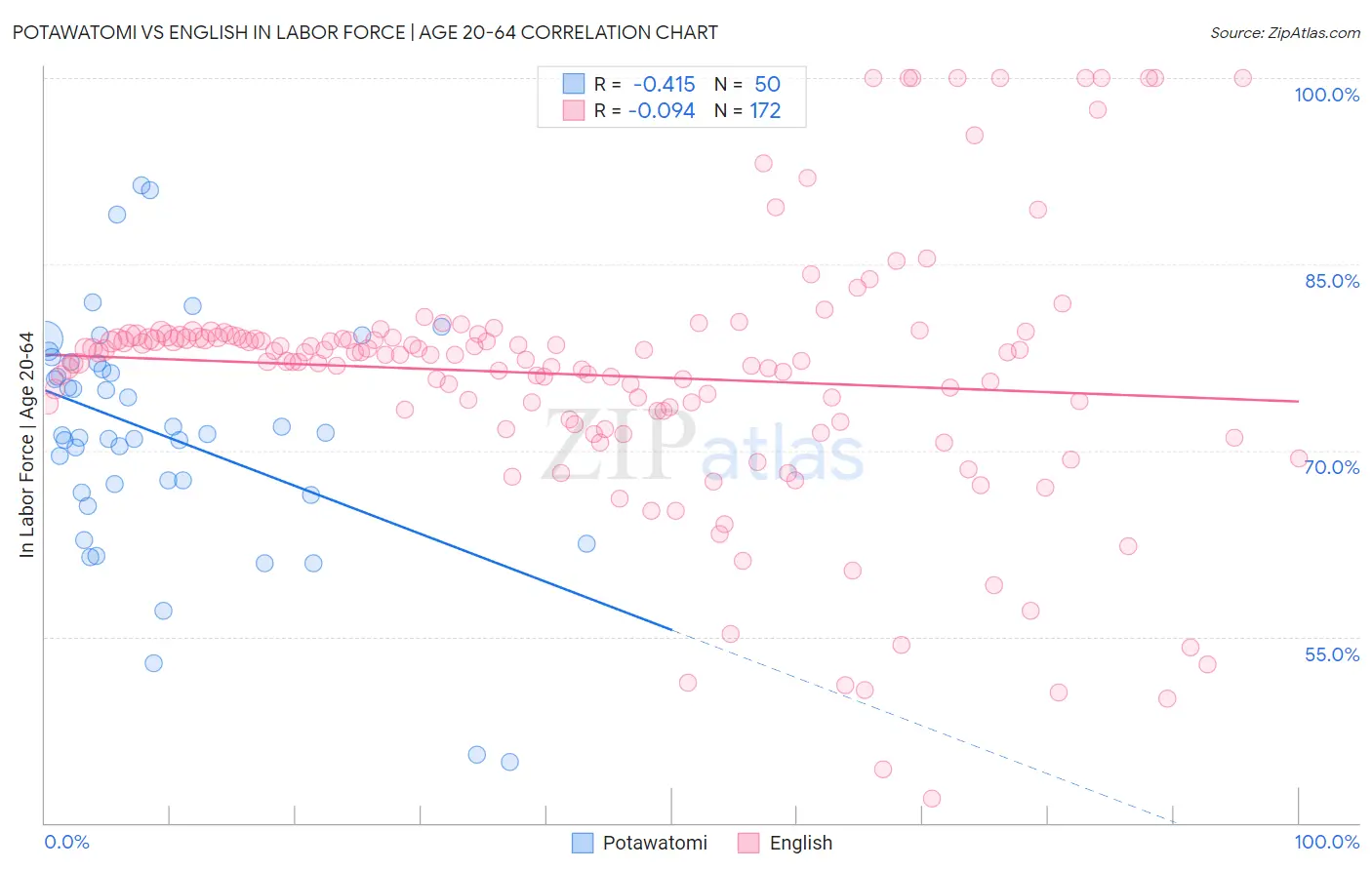 Potawatomi vs English In Labor Force | Age 20-64