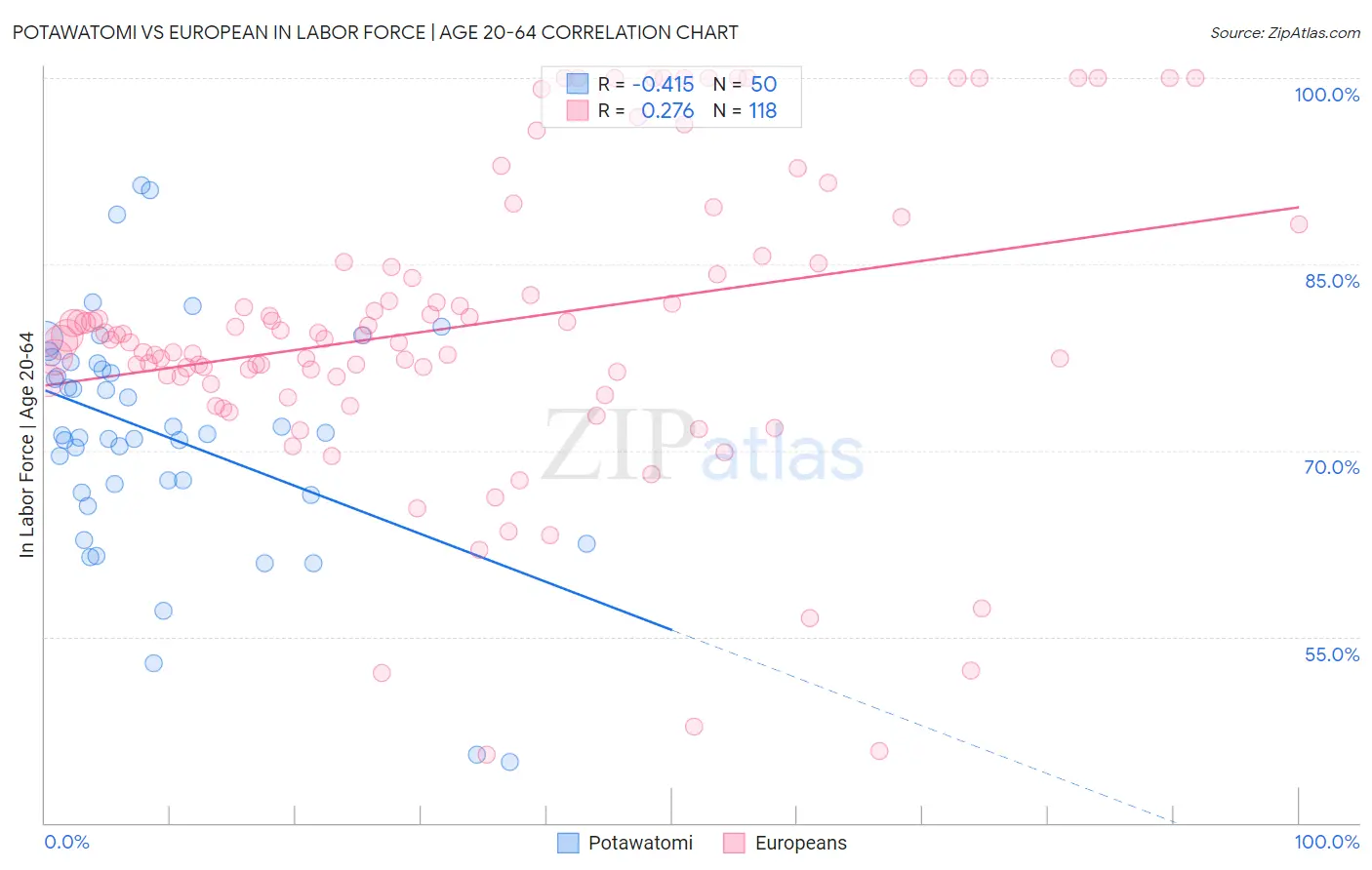 Potawatomi vs European In Labor Force | Age 20-64