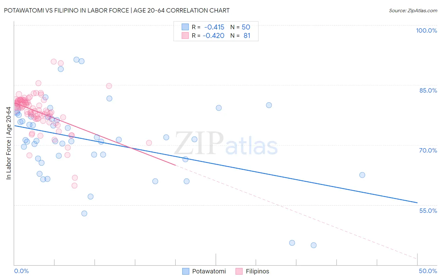 Potawatomi vs Filipino In Labor Force | Age 20-64
