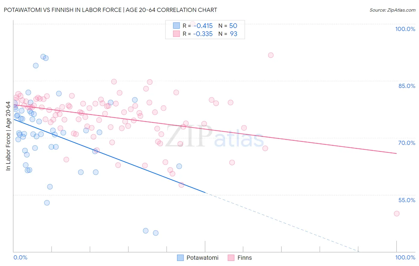 Potawatomi vs Finnish In Labor Force | Age 20-64