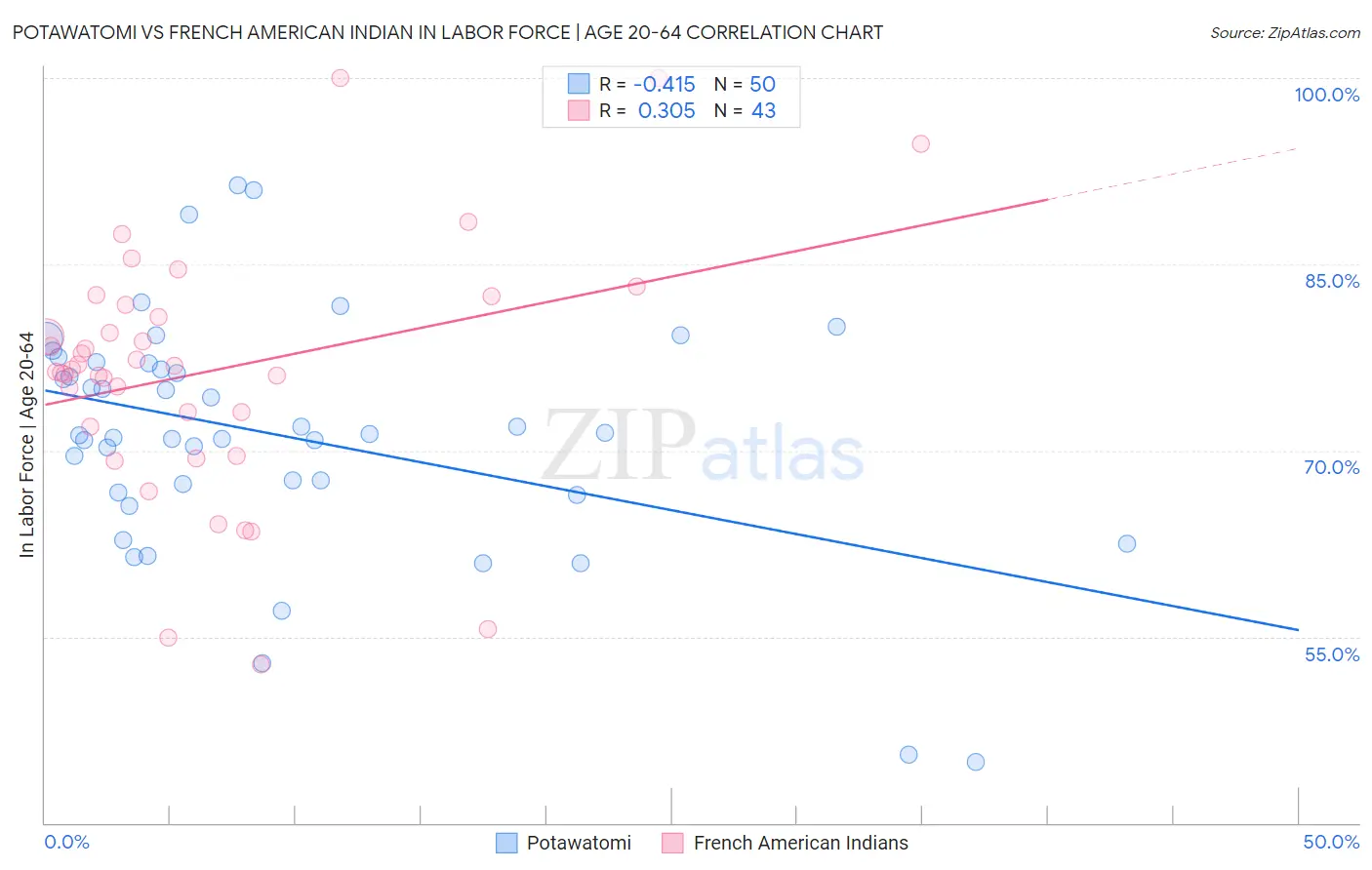 Potawatomi vs French American Indian In Labor Force | Age 20-64