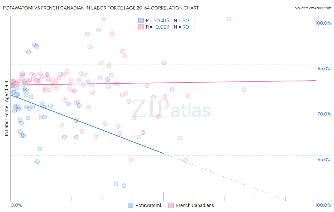 Potawatomi vs French Canadian In Labor Force | Age 20-64