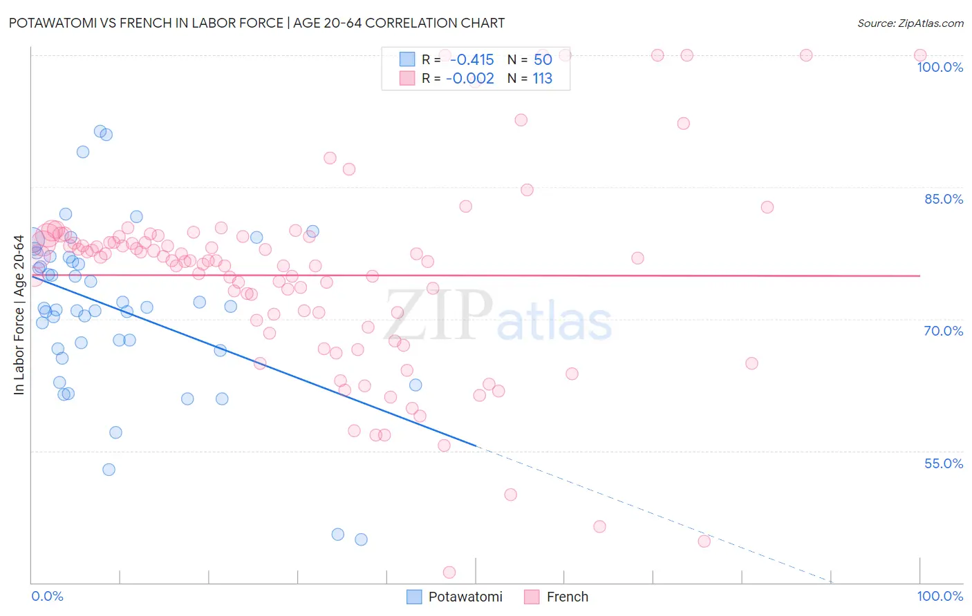 Potawatomi vs French In Labor Force | Age 20-64