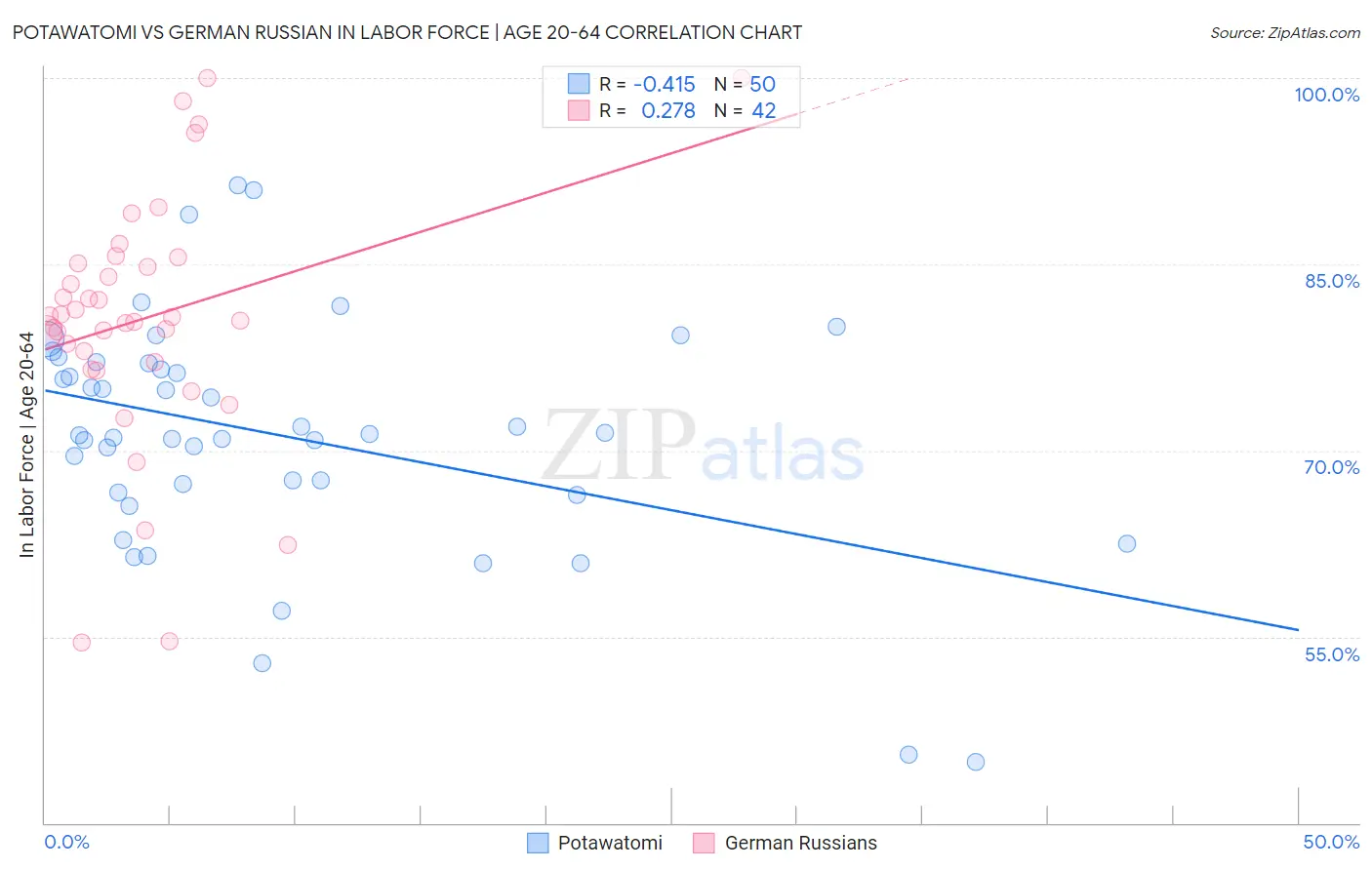 Potawatomi vs German Russian In Labor Force | Age 20-64