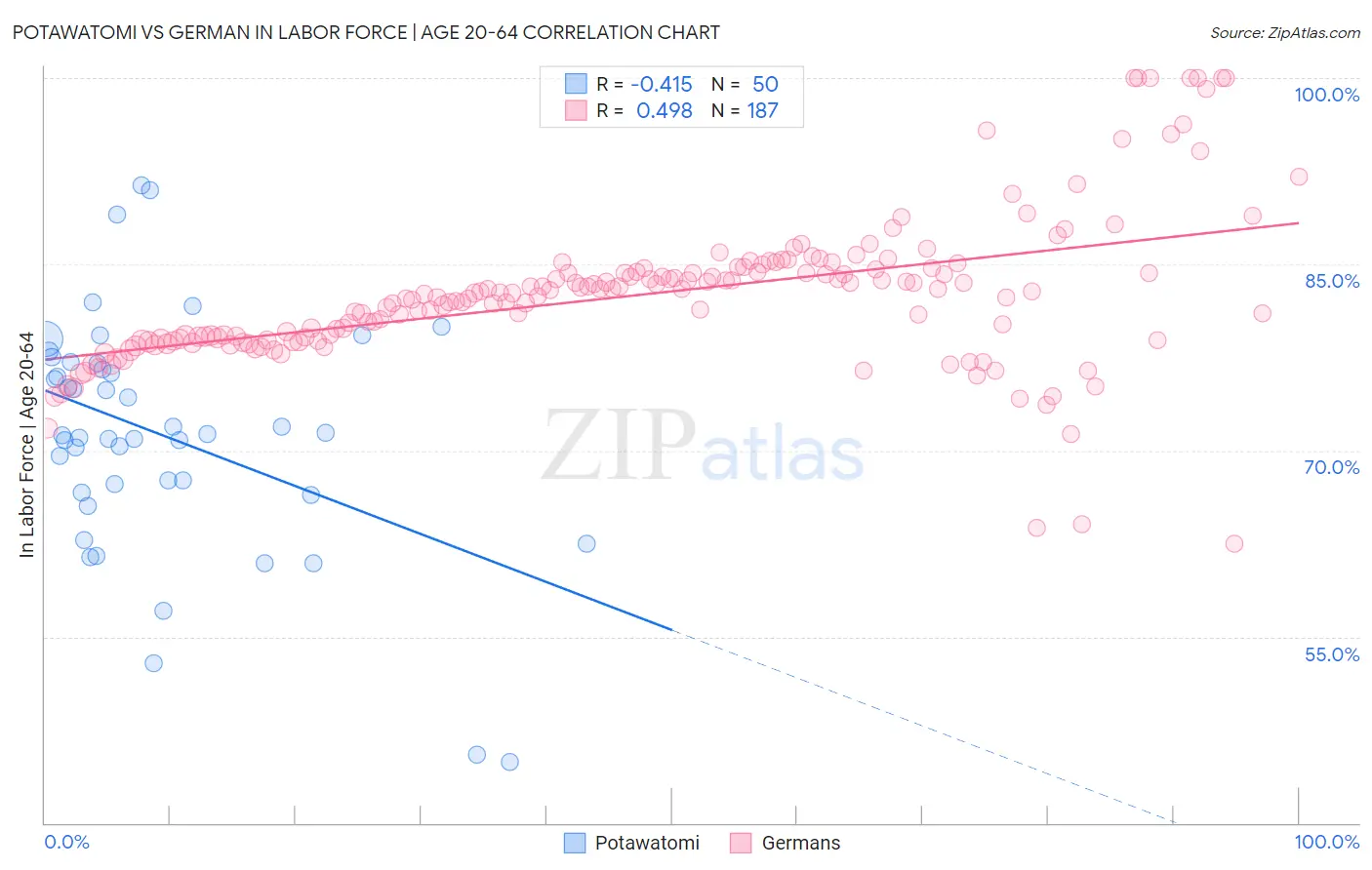 Potawatomi vs German In Labor Force | Age 20-64