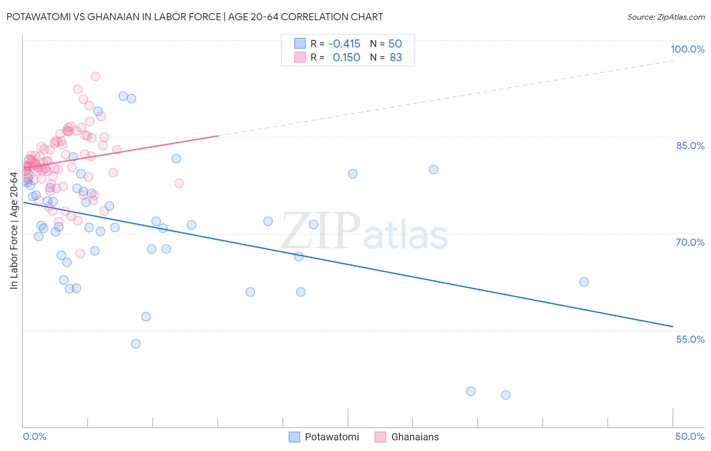 Potawatomi vs Ghanaian In Labor Force | Age 20-64