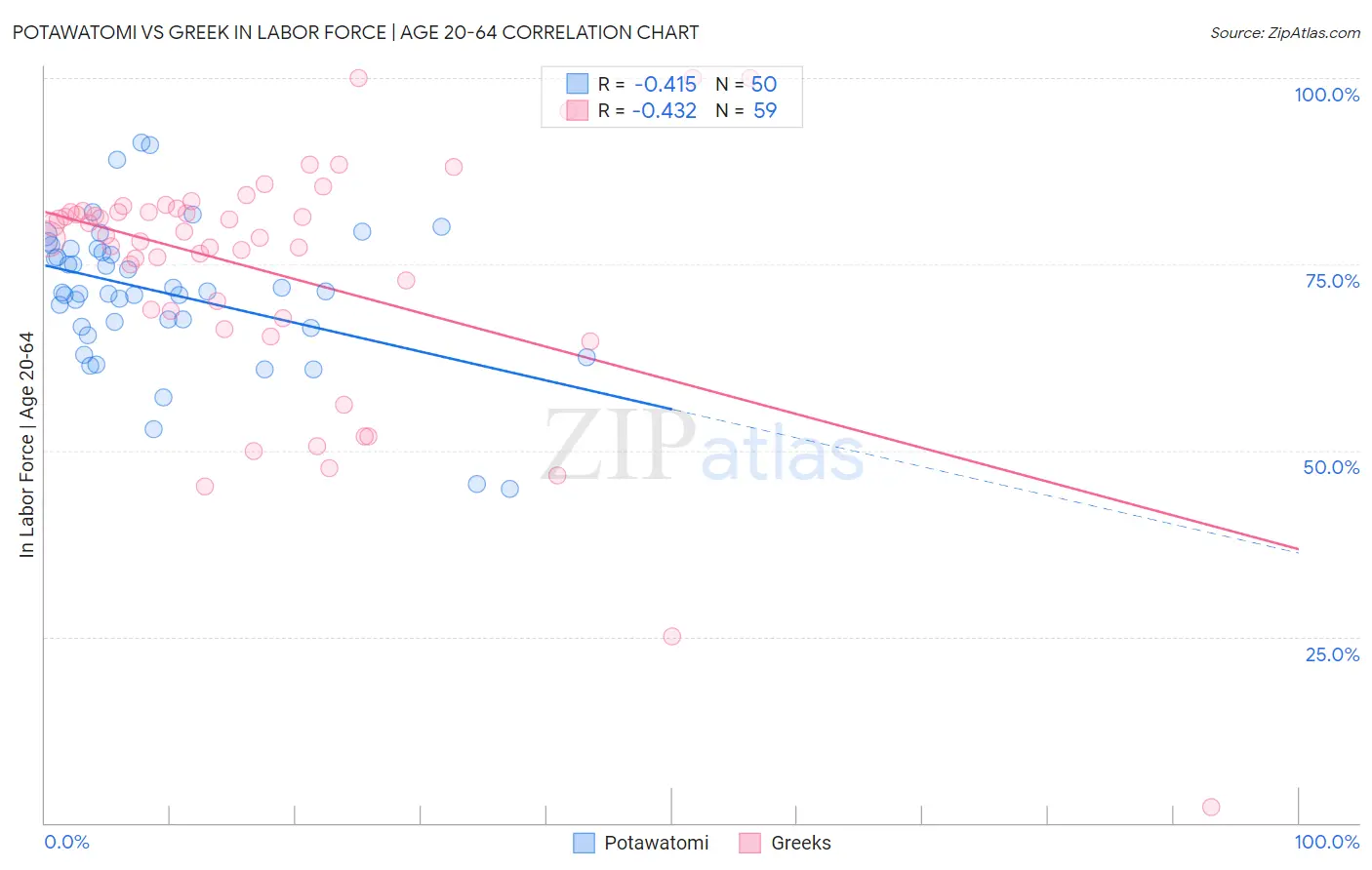 Potawatomi vs Greek In Labor Force | Age 20-64