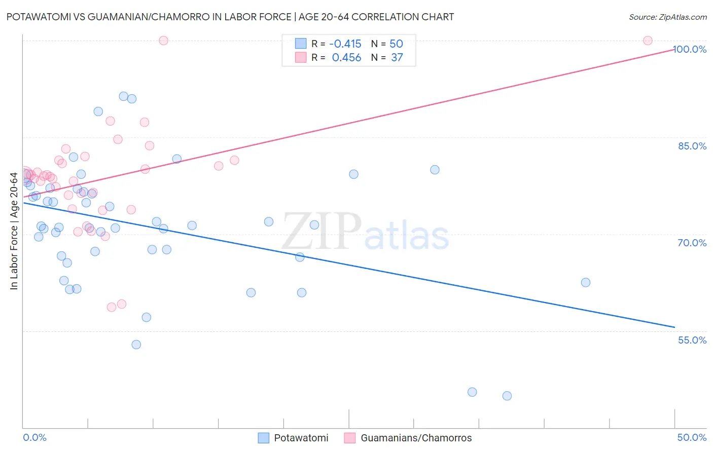 Potawatomi vs Guamanian/Chamorro In Labor Force | Age 20-64